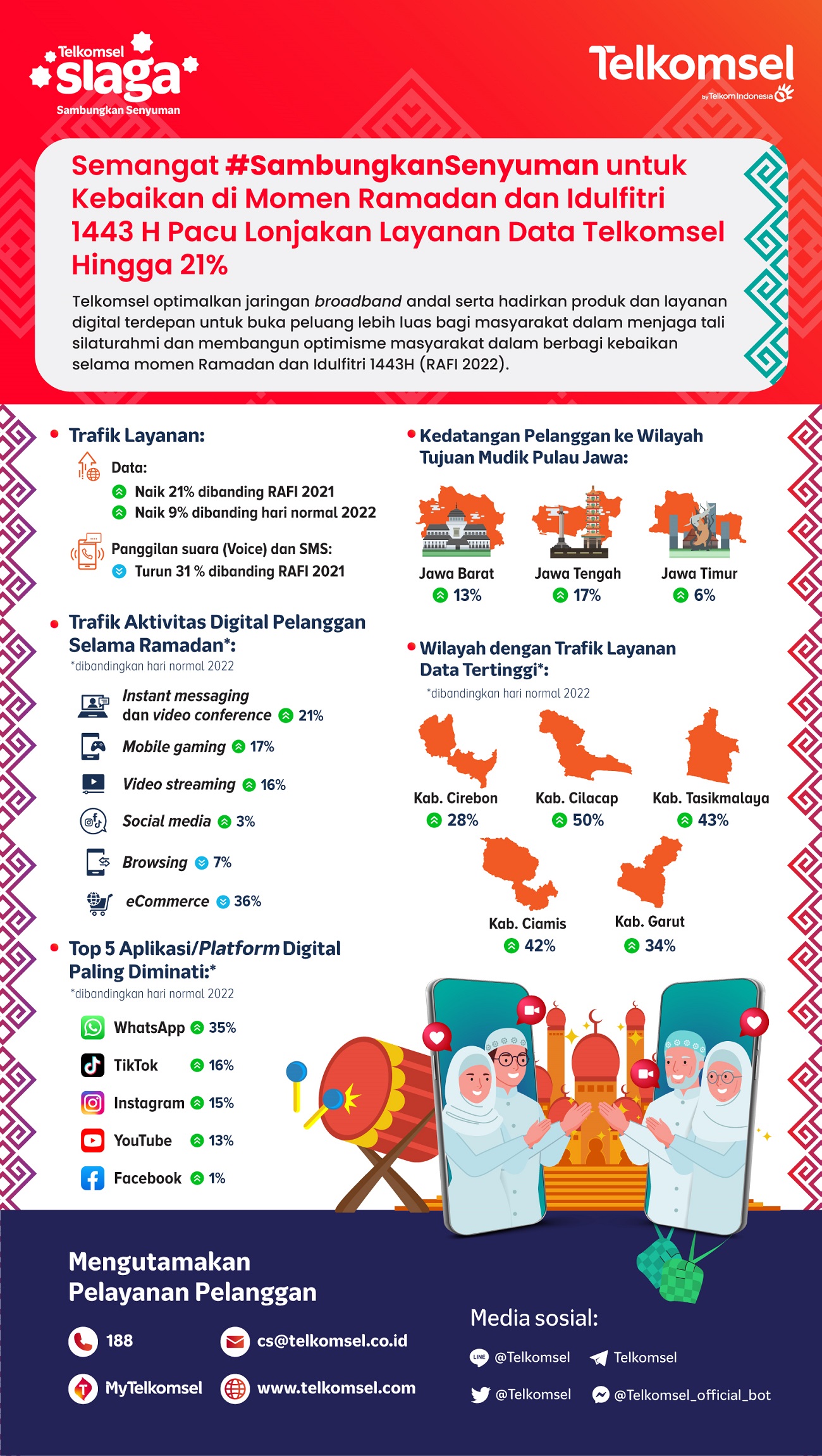 Trafik Layanan Data Telkomsel Tumbuh Hingga 21% | Telkomsel